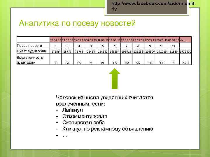 http: //www. facebook. com/sidorindmit riy Аналитика по посеву новостей Посев новости Охват аудитории Вовлеченность