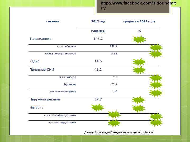 http: //www. facebook. com/sidorindmit riy Данные Ассоциации Коммуникативных Агентств России 