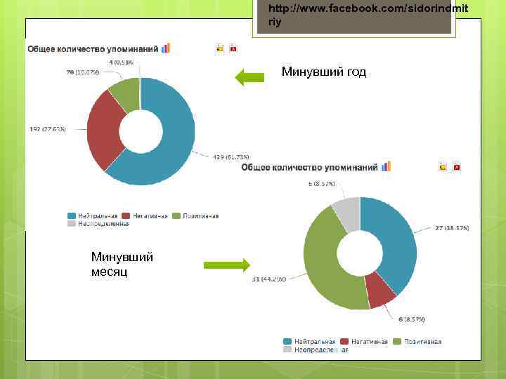 http: //www. facebook. com/sidorindmit riy Минувший год Минувший месяц 