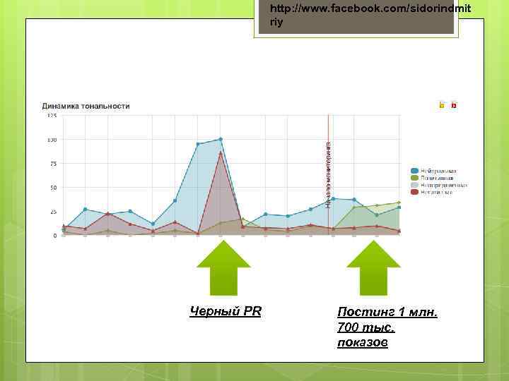 http: //www. facebook. com/sidorindmit riy Черный PR Постинг 1 млн. 700 тыс. показов 