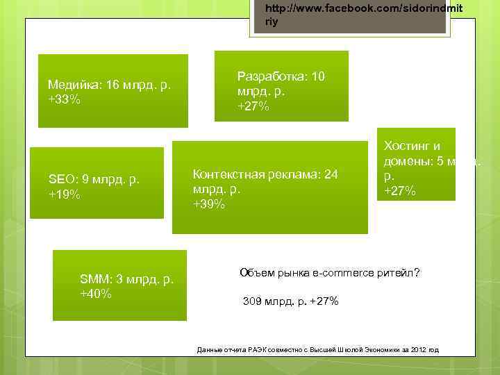 http: //www. facebook. com/sidorindmit riy Медийка: 16 млрд. р. +33% SEO: 9 млрд. р.