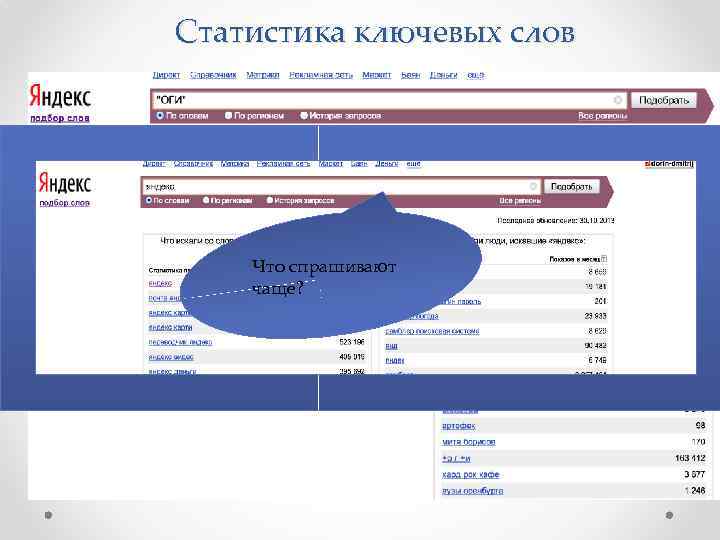 Статистика ключевых слов Что спрашивают чаще? 