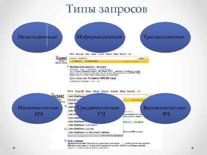 Типы запросов Навигационные Информационные Транзакционные Низкочастотные НЧ Среднечастотные СЧ Высокочастотные ВЧ 