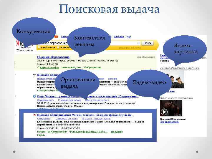 Поисковая выдача Конкуренция Контекстная реклама Органическая выдача Яндекскартинки Яндекс-видео 