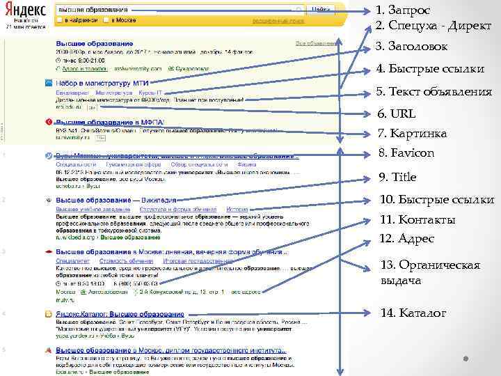 1. Запрос 2. Спецуха - Директ 3. Заголовок 4. Быстрые ссылки 5. Текст объявления