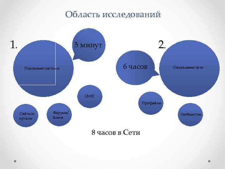 Область исследований 1. 2. 5 минут 6 часов Поисковые системы Социальные сети СМИ Профайлы