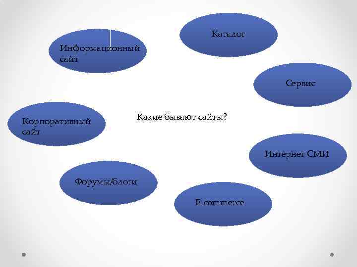 Каталог Информационный сайт Сервис Корпоративный сайт Какие бывают сайты? Интернет СМИ Форумы/блоги E-commerce 