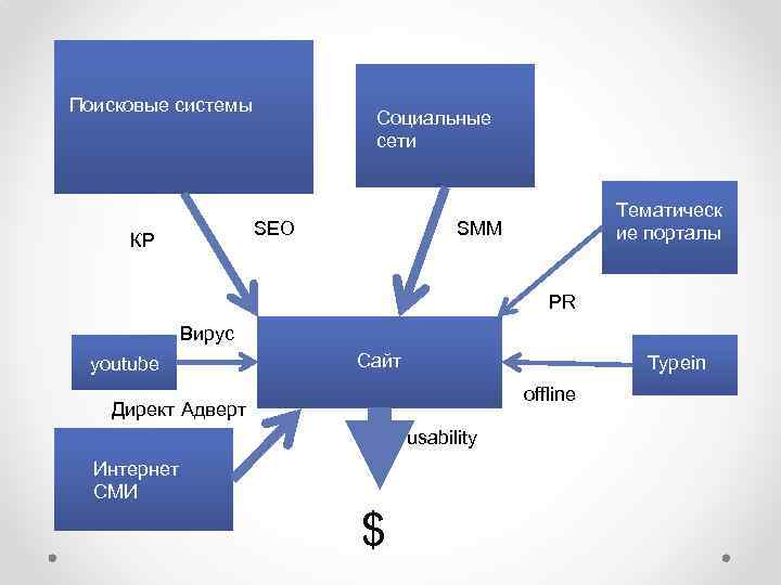 Поисковые системы Социальные сети SEO КР Тематическ ие порталы SMM PR Вирус youtube Сайт