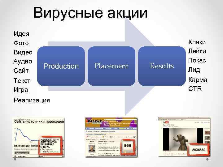 Вирусные акции Идея Фото Видео Аудио Сайт Production Текст Игра Реализация Placement Results Клики