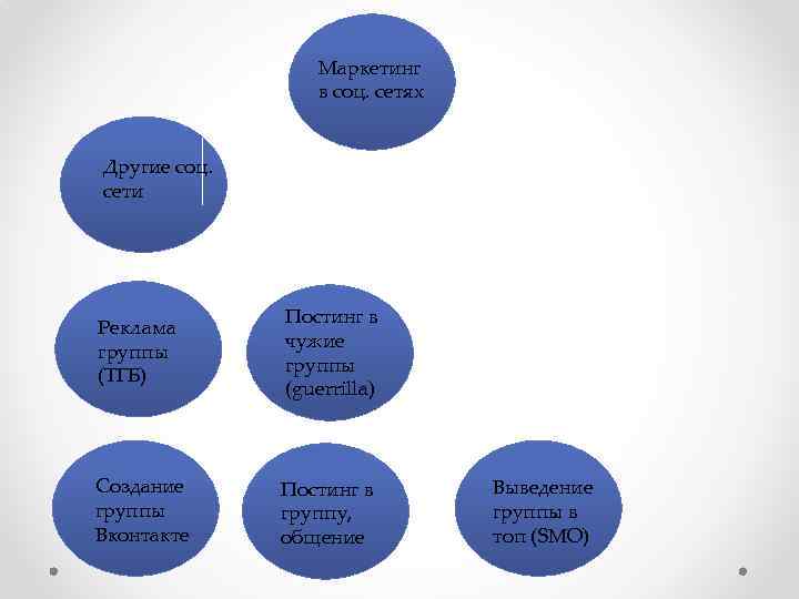 Маркетинг в соц. сетях Другие соц. сети Реклама группы (ТГБ) Постинг в чужие группы