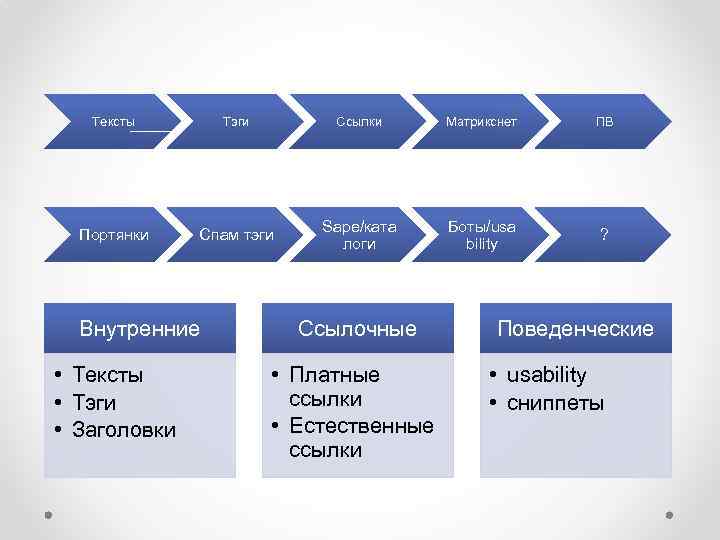 Тексты Тэги Ссылки Матрикснет ПВ Портянки Спам тэги Sape/ката логи Боты/usa bility ? Внутренние