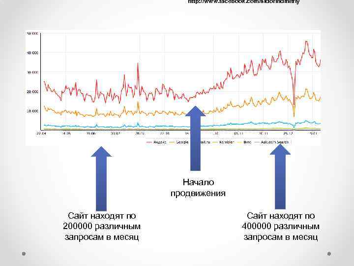 http: //www. facebook. com/sidorindmitriy Начало продвижения Сайт находят по 200000 различным запросам в месяц