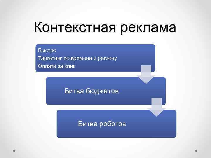 Контекстная реклама Быстро Таргетинг по времени и региону Оплата за клик Битва бюджетов Битва