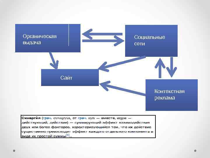 Органическая выдача Социальные сети Сайт Контекстная реклама 