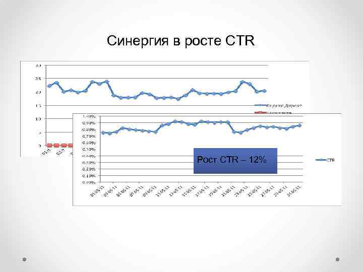 Синергия в росте CTR Рост CTR – 12% 