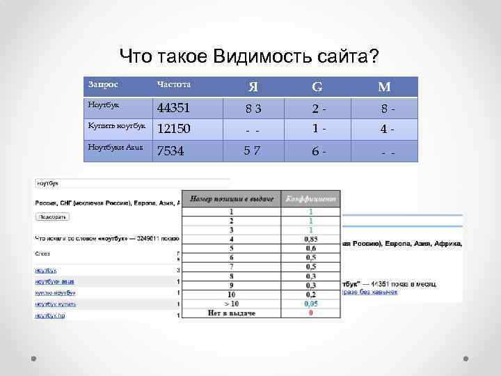 Что такое Видимость сайта? Запрос Частота Я G M Ноутбук 44351 83 2 -