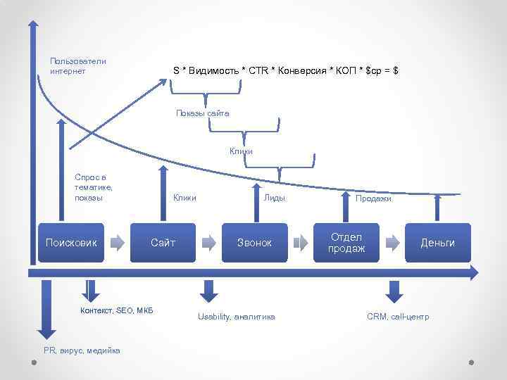 Пользователи интернет S * Видимость * CTR * Конверсия * КОП * $ср =