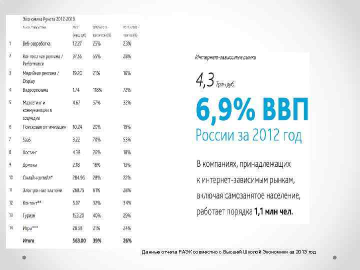 Данные отчета РАЭК совместно с Высшей Школой Экономики за 2013 год 