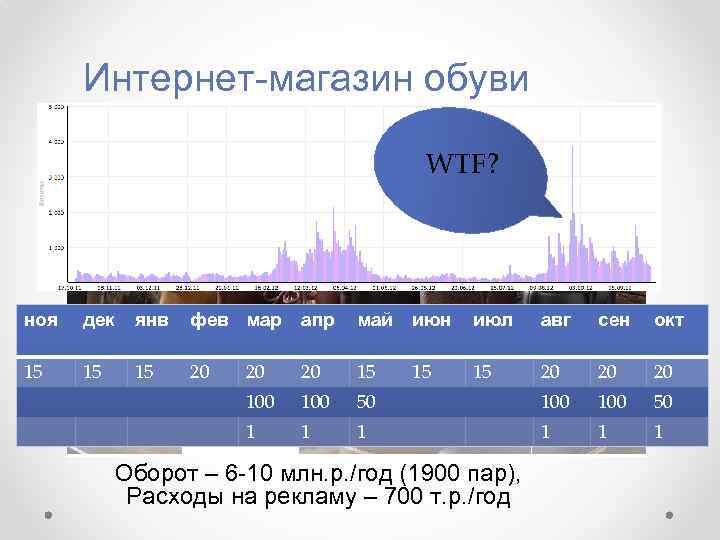 Интернет-магазин обуви WTF? ноя дек янв фев мар апр май июн июл авг сен