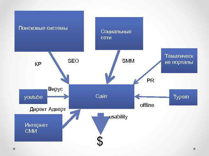 Поисковые системы Социальные сети SEO КР Тематическ ие порталы SMM PR Вирус youtube Сайт