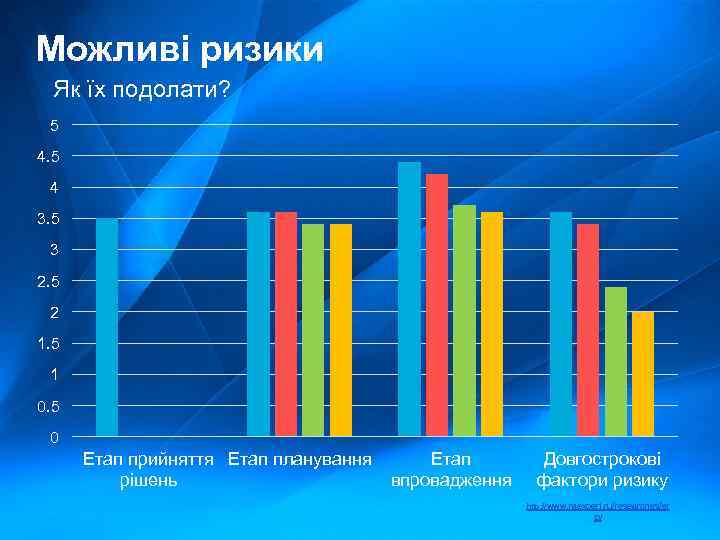 Можливі ризики Як їх подолати? 5 4 3. 5 3 2. 5 2 1.