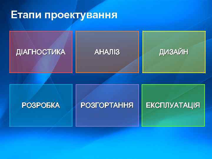 Етапи проектування ДІАГНОСТИКА АНАЛІЗ ДИЗАЙН РОЗРОБКА РОЗГОРТАННЯ ЕКСПЛУАТАЦІЯ 