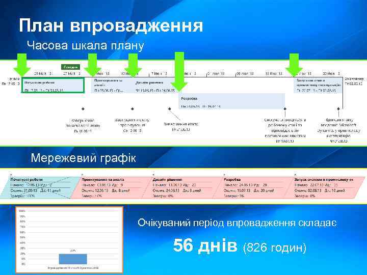План впровадження Часова шкала плану Мережевий графік Очікуваний період впровадження складає 56 днів (826