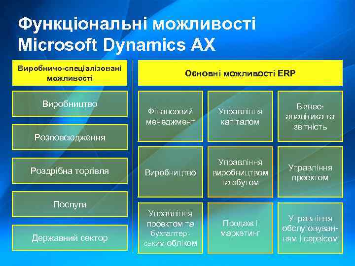 Функціональні можливості Microsoft Dynamics AX Виробничо-спеціалізовані можливості Виробництво Основні можливості ERP Фінансовий менеджмент Управління