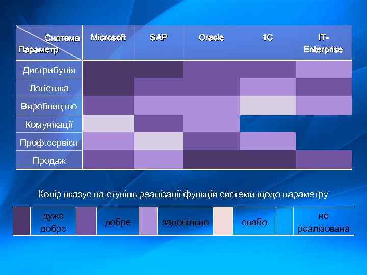 Система Параметр Microsoft SAP Oracle 1 C ITEnterprise Дистрибуція Логістика Виробництво Комунікації Проф. сервіси