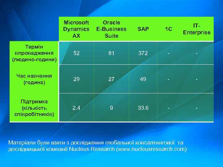 Microsoft Dynamics AX Oracle E-Business Suite SAP 1 C ITEnterprise Термін впровадження (людино-години) 52