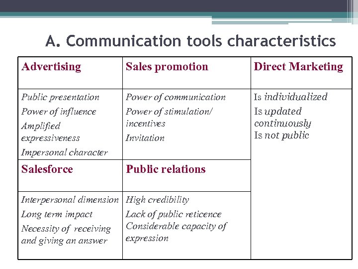 A. Communication tools characteristics Advertising Sales promotion Direct Marketing Public presentation Power of influence