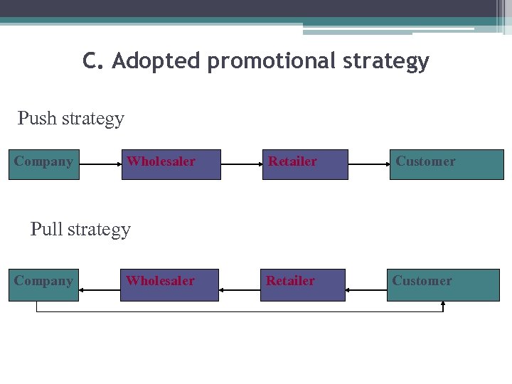 C. Adopted promotional strategy Push strategy Company Wholesaler Retailer Customer Pull strategy Company Wholesaler