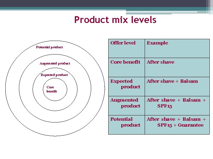 Product mix levels Potential product Augmented product Offer level Example Core benefit After shave