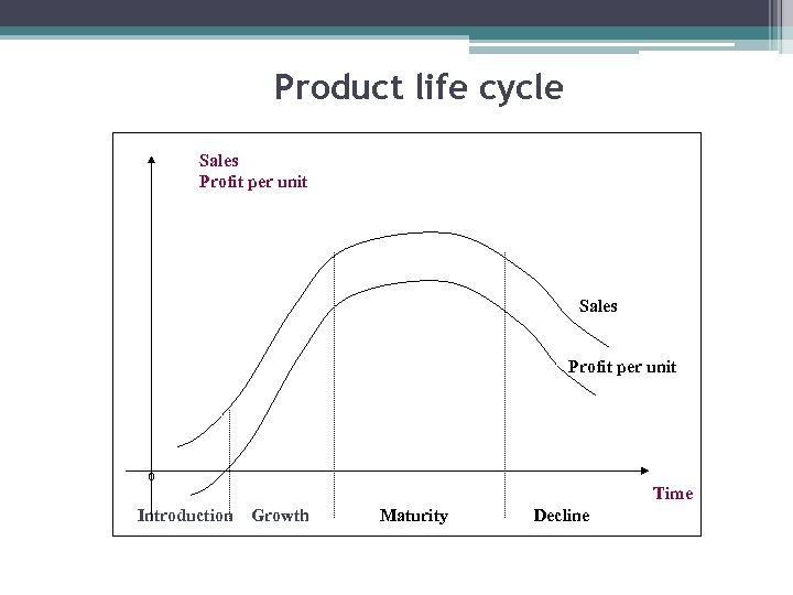Product life cycle Sales Profit per unit 0 Time Introduction Growth Maturity Decline 