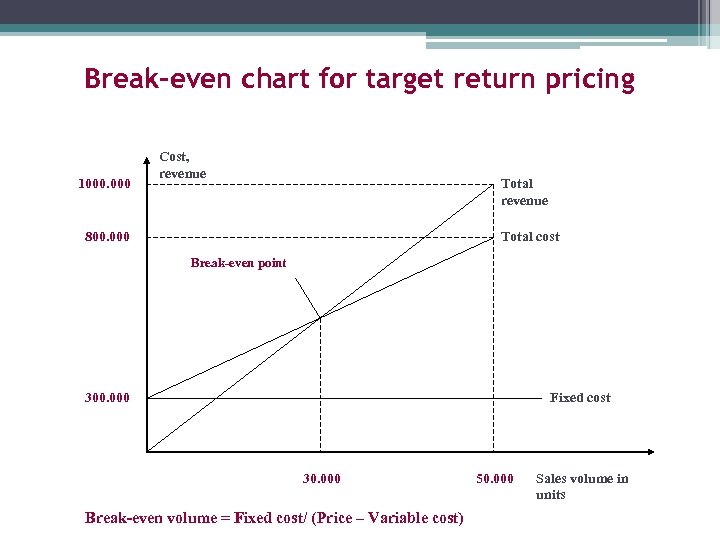 Break-even chart for target return pricing 1000. 000 Cost, revenue Total revenue 800. 000