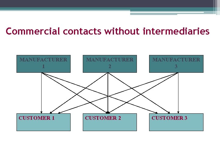 Commercial contacts without intermediaries MANUFACTURER 1 MANUFACTURER 2 MANUFACTURER 3 CUSTOMER 1 CUSTOMER 2