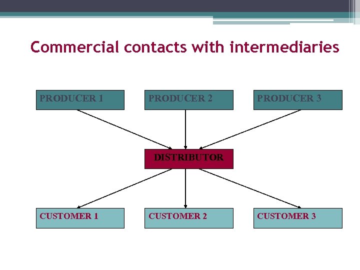 Commercial contacts with intermediaries PRODUCER 1 PRODUCER 2 PRODUCER 3 DISTRIBUTOR CUSTOMER 1 CUSTOMER