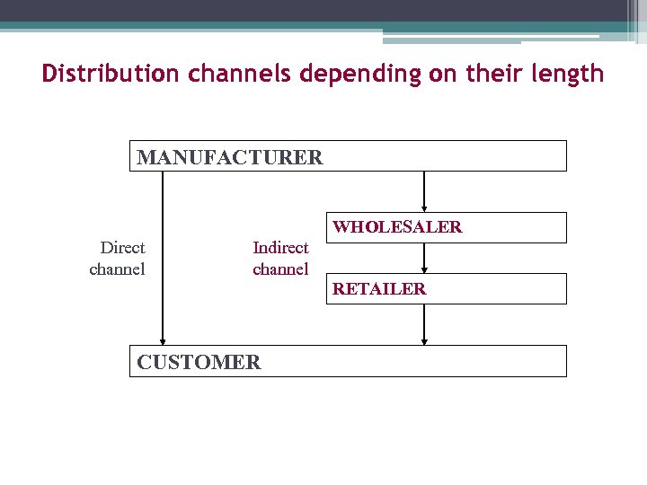 Distribution channels depending on their length MANUFACTURER WHOLESALER Direct channel Indirect channel CUSTOMER RETAILER