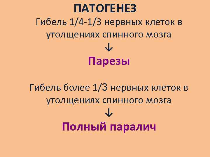 ПАТОГЕНЕЗ Гибель 1/4 -1/3 нервных клеток в утолщениях спинного мозга ↓ Парезы Гибель более
