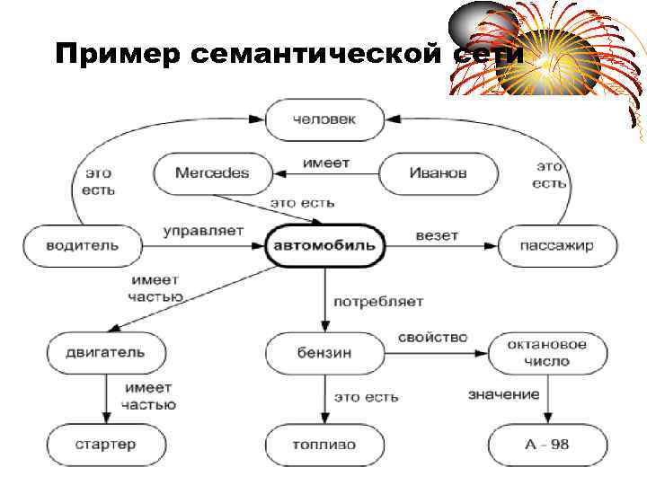 Придумайте сами пример объектов отношения между которыми можно представить с помощью схемы