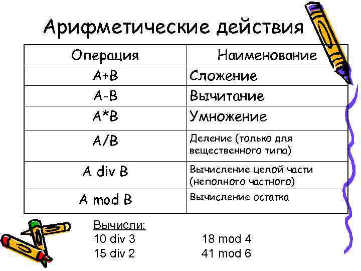 Арифметические действия Операция А+В А-В А*В A/B А div B A mod B Вычисли: