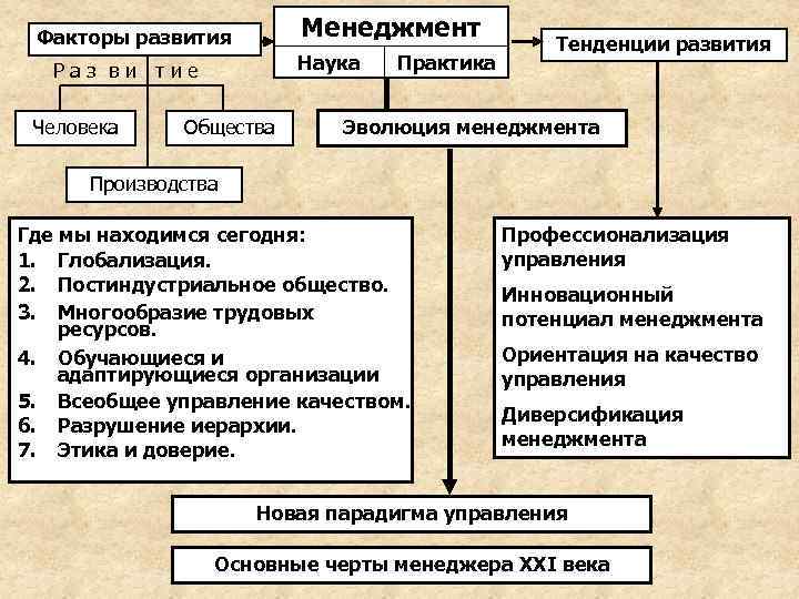 Факторы развития человека. Факторы развития человеческого общества. Факторы менеджмента. Внешние факторы развития науки. Факторы возникновения научной менеджмента.