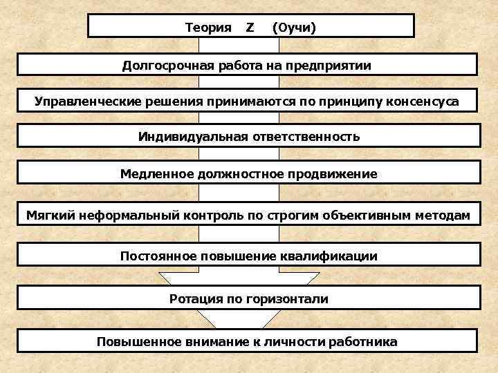 Теория Z (Оучи) Долгосрочная работа на предприятии Управленческие решения принимаются по принципу консенсуса Индивидуальная