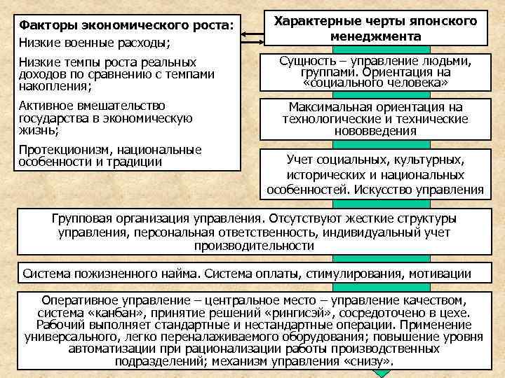 Факторы менеджмента. Характеристика факторов экономического роста. Факторы экономического роста Японии. Японская экономика характерные черты. Факторы экономического роста характерные для России.