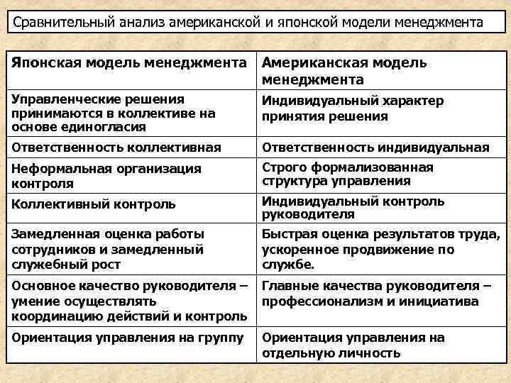 Структура модели менеджмента