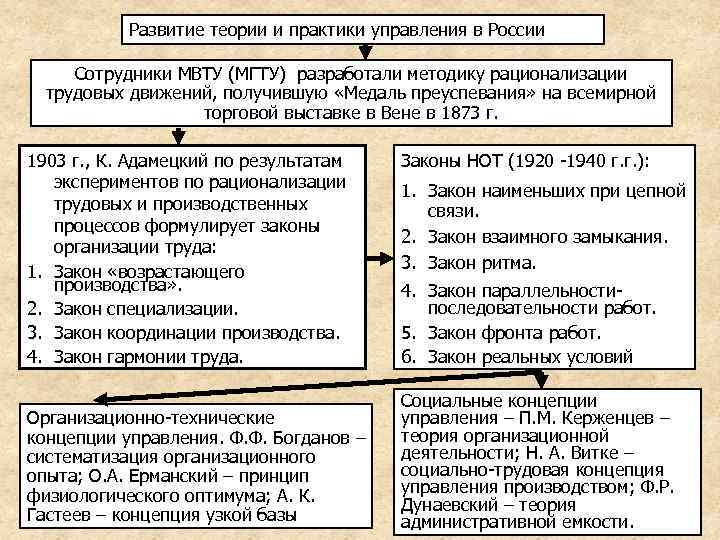 История развития теории управления проектами