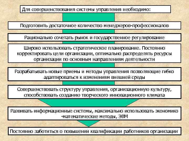 Для совершенствования системы управления необходимо: Подготовить достаточное количество менеджеров-профессионалов Рационально сочетать рынок и государственное