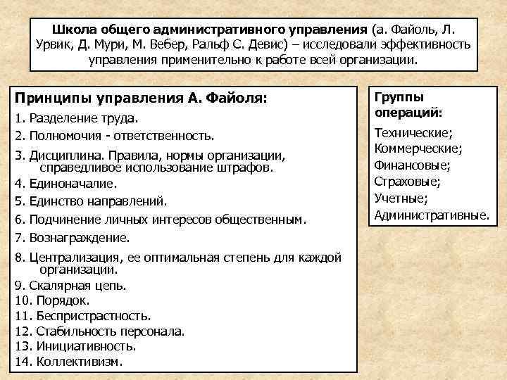 Школа общего административного управления (а. Файоль, Л. Урвик, Д. Мури, М. Вебер, Ральф С.