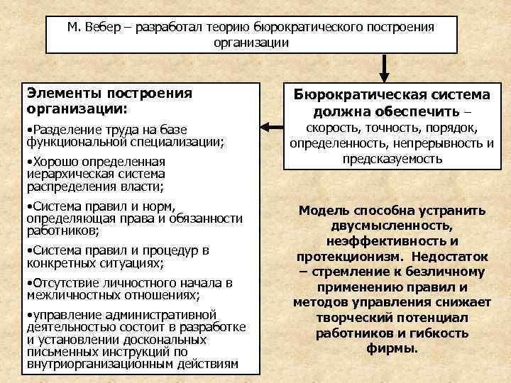 М. Вебер – разработал теорию бюрократического построения организации Элементы построения организации: • Разделение труда