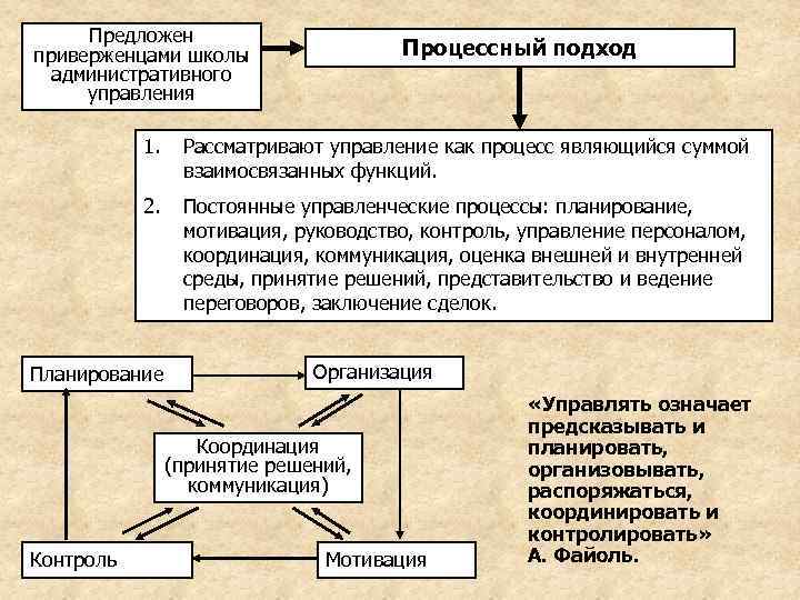 Предложен приверженцами школы административного управления Процессный подход 1. Рассматривают управление как процесс являющийся суммой